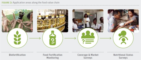 Bioanalyt application areas along the food value chain