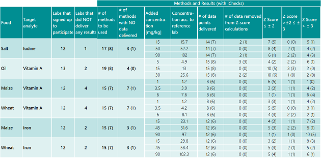 labs stats table of methods and results with bioanalyt icheck