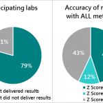 stats of national labs and fortified foods
