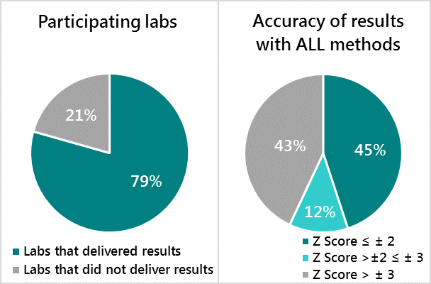 Readiness of National Labs to Test Fortified Foods and Accuracy of Their Results