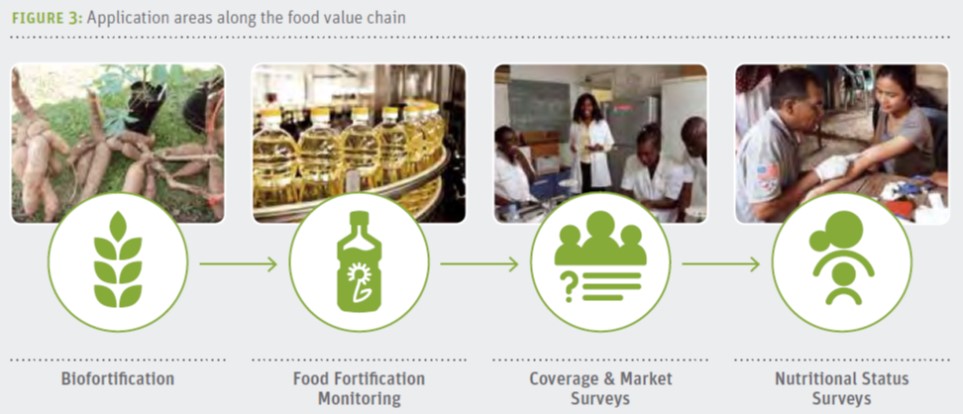bioanalyt application areas along teh food value chain