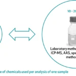 Environmental Footprint and Disposal of iCheck Test Kits