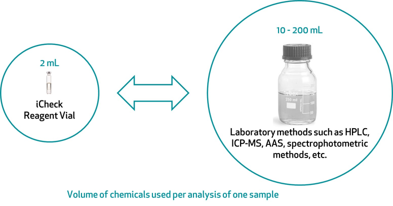 Environmental Footprint and Disposal of iCheck Test Kits