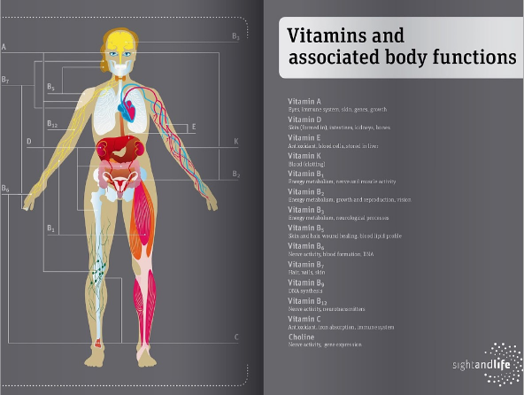 Minerals and associated body functions (Credit: Sight and Life, 2017)