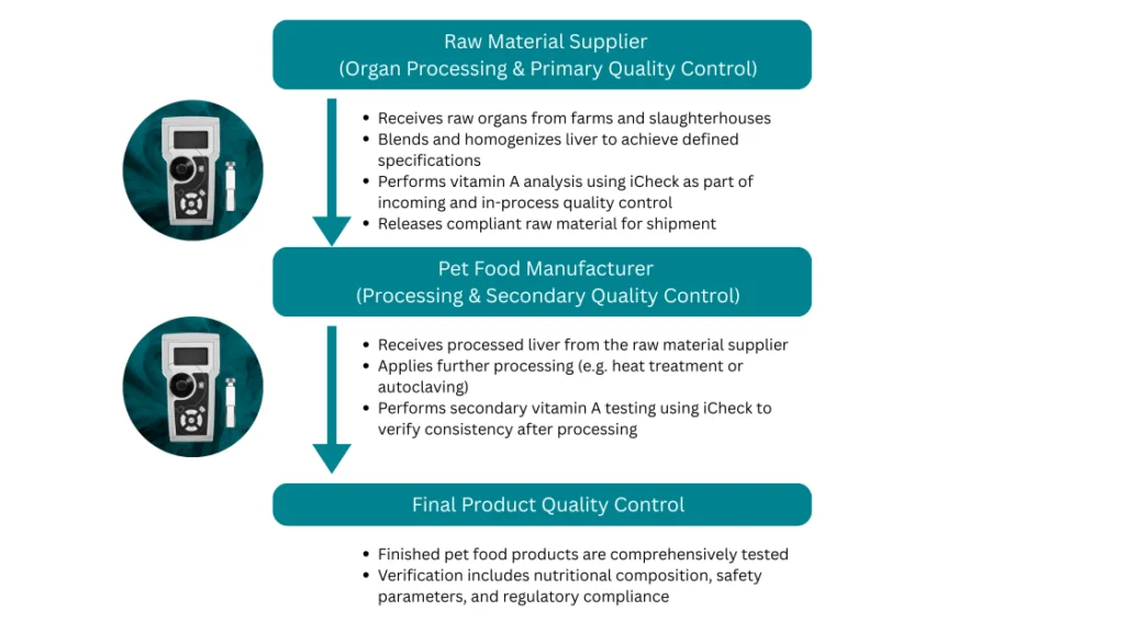 Fig 1: Application of iCheck vitamin A testing at the raw material supplier and pet food manufacturer stages, supporting consistency verification prior to comprehensive final product quality control.