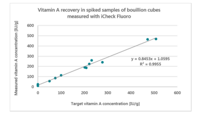 Vitamin-A-iCheck-Fluoro