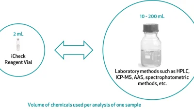 Environmental Footprint and Disposal of iCheck Test Kits