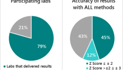 stats of national labs and fortified foods