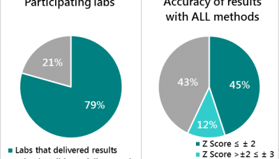 stats of national labs and fortified foods